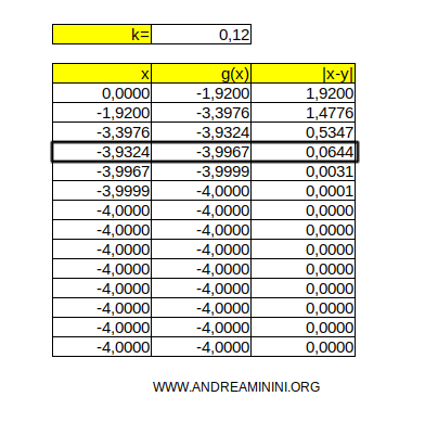 il risultato accettabile in 4 iterazioni