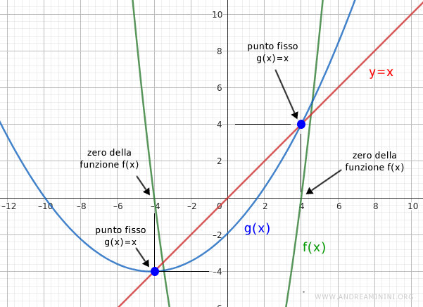 l'intersezione tra y=x e g(x) 