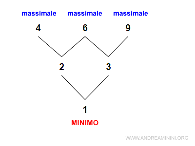 un esempio pratico di minimo e massimo