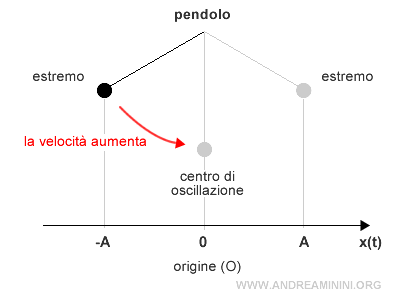 la velocità aumenta quando il corpo si avvicina al centro di oscillazione