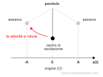 la velocità si riduce verso gli estremi