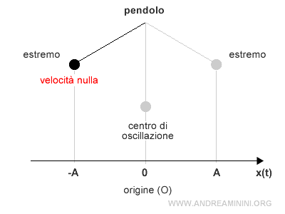 la velocità si annulla agli estremi del moto armonico