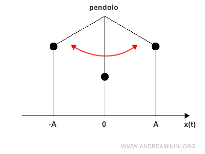 il moto del pendolo è un moto armonico semplice