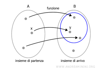 un esempio di funzione