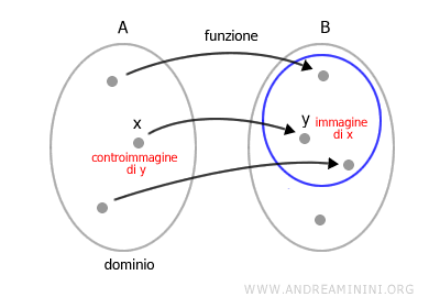 il dominio e le immagini