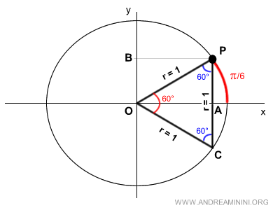 il triangolo equilatero con lati uguali a 1
