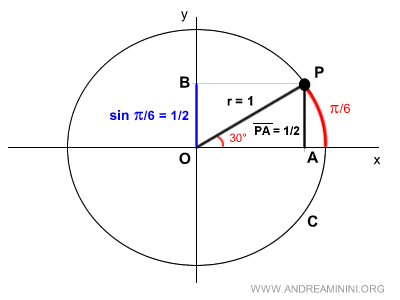 il seno di pi greco sesti è un mezzo