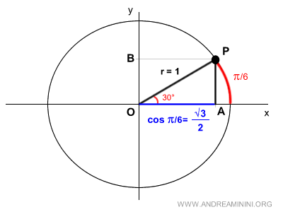 il coseno di pi greco sesti