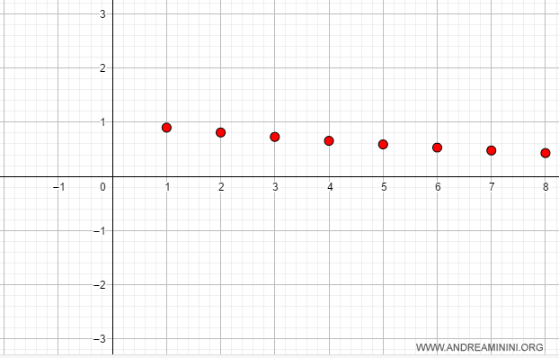 la successione converge a zero