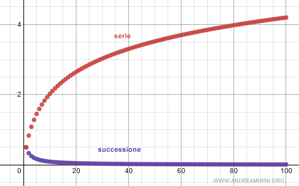 il grafico della serie