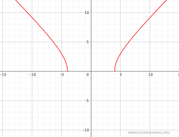 il grafico della funzione 