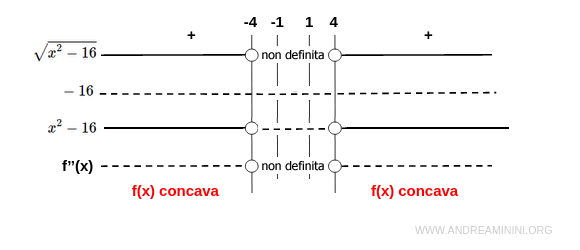 la funzione è sempre concava