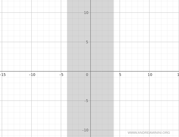 la funzione non è definita in (-4,4)