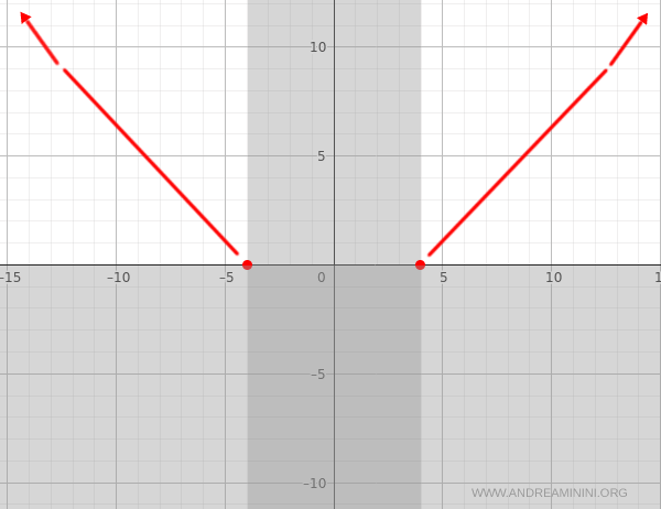 la funzione è decrescente fino a x=-4 e crescente dopo x=4
