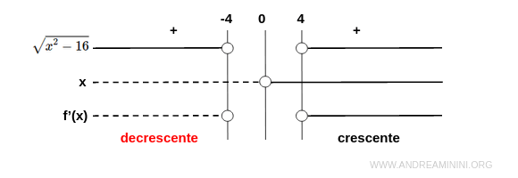 lo studio del segno della derivata prima