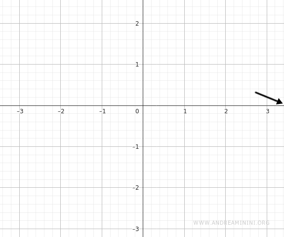 la funzione tende a zero quando x tende a infinito