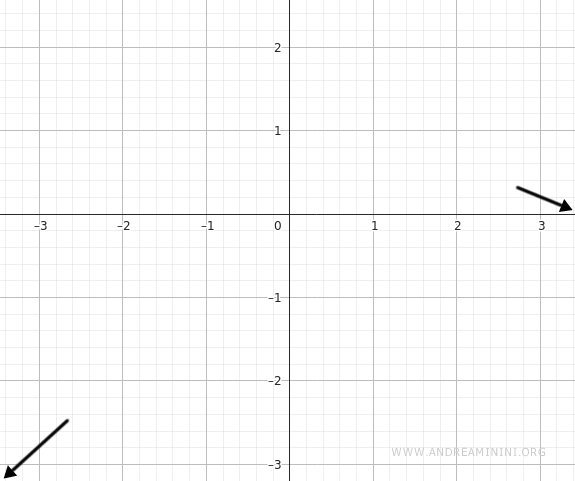 lo studio asintotico della funzione