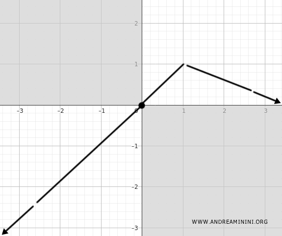 la costruzione del grafico della funzione