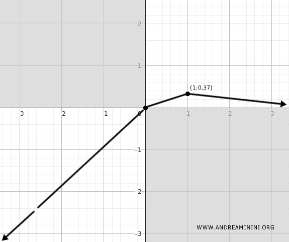 nel punto (1;0,37) c'è un massimo locale