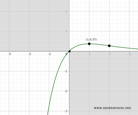 il grafico della funzione quasi finito