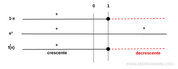 lo studio del segno della derivata prima