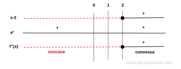 lo studio del segno della derivata seconda