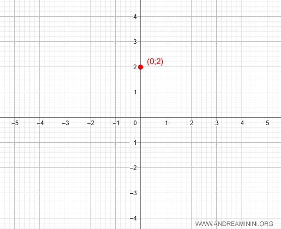 la funzione passa per il punto (0;2)