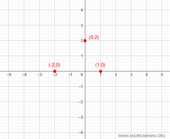 la funzione interseca l'asse x nei punti x=-2 e x=1