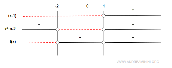 lo studio del segno della funzione