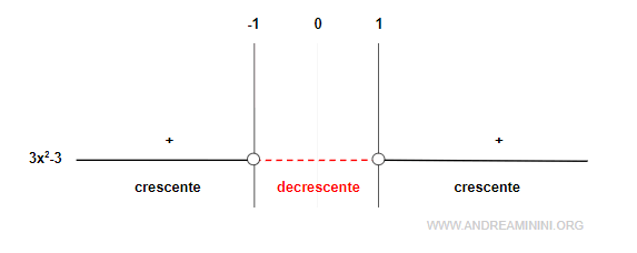 lo studio del segno della derivata prima