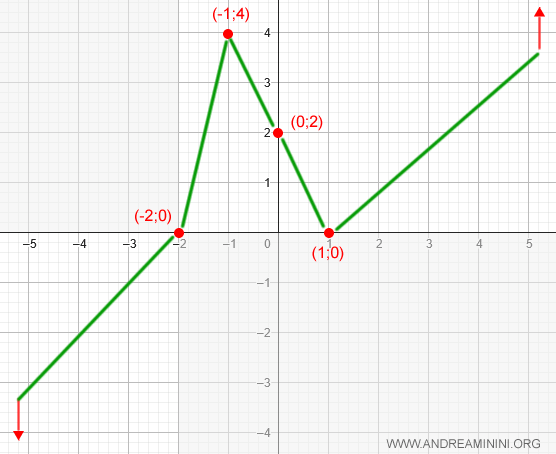 il grafico della funzione