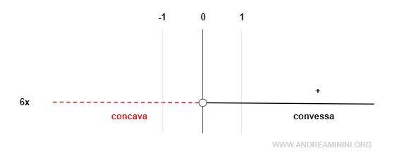 lo studio del segno della derivata seconda