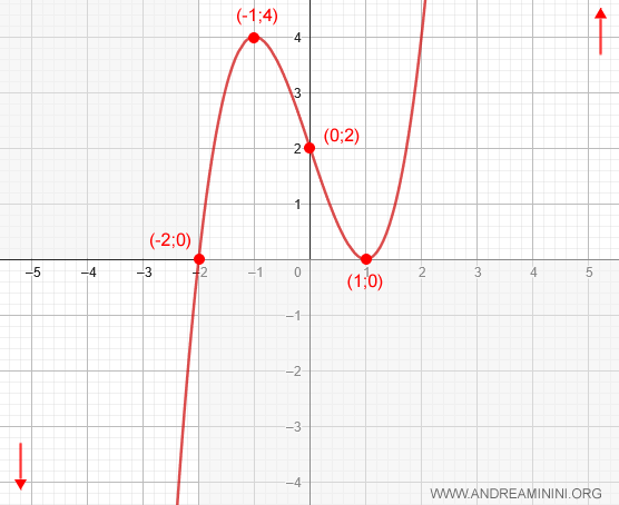 il grafico della funzione