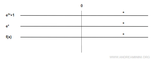 lo studio del segno della funzione