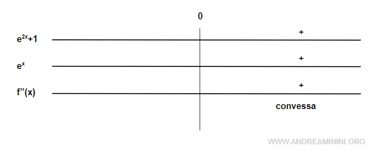 la funzione è convessa