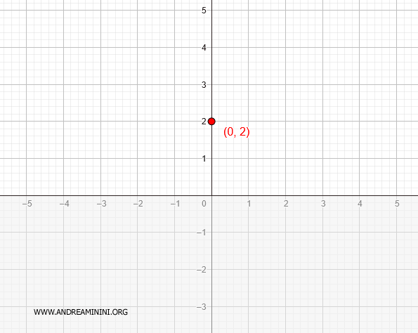 la costruzione del grafico