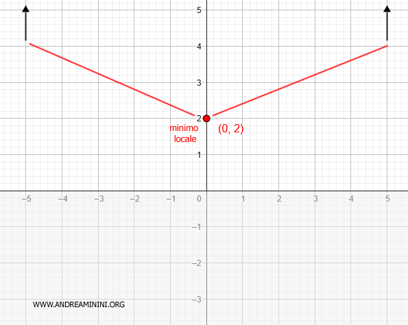 il minimo locale della funzione