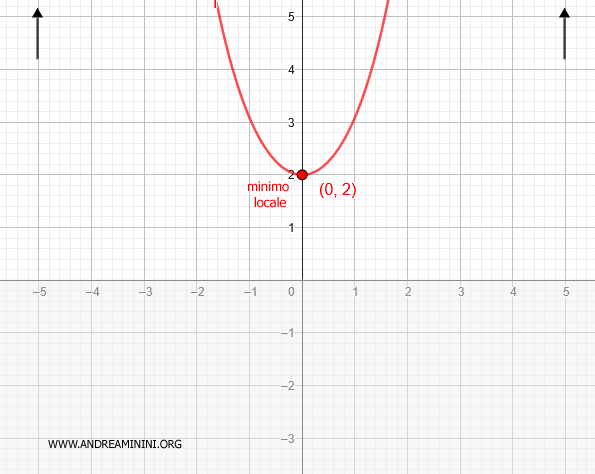 il grafico della funzione