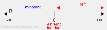 l'estremo inferiore