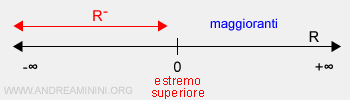 un esempio di estremo superiore