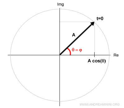 la fase nel fasore