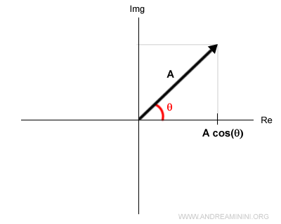 il vettore sul piano di Gauss