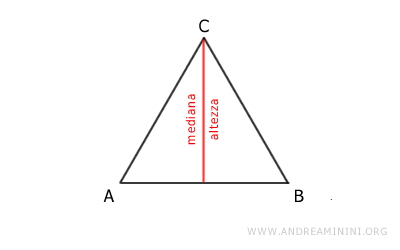 esempio di figure uguali