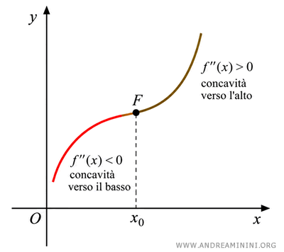 flusso ascendente