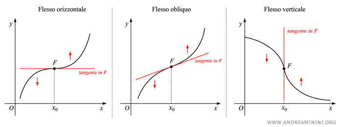 esempi di flessi ascendenti