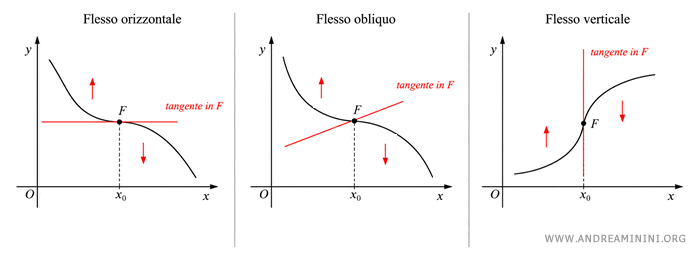 tipi di flessi discendenti