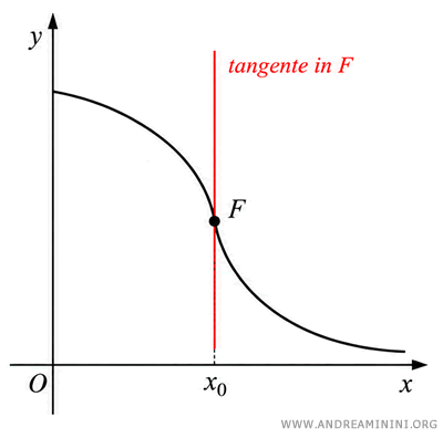 esempio di flesso verticale