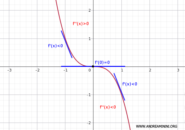 esempio di flesso orizzontale con tangente decrescente