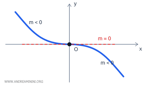 esempio di flesso orizzontale con funzione decrescente