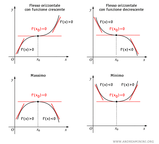 differenza tra flesso orizzontale, minimo e massimo